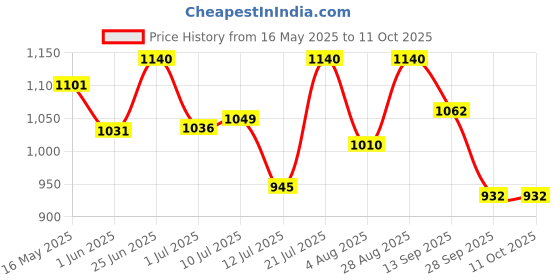 flipkart.com studds MARSHALL OPEN FACE - L Motorsports Helmet studds Price History Graph from 16 May 2025 to 11 Oct 2025