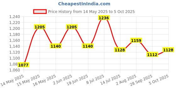 flipkart.com studds MARSHALL OPEN FACE Motorsports Helmet studds Price History Graph from 14 May 2025 to 5 Oct 2025