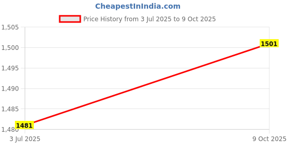 flipkart.com studds Motocross D2 with Visor Motorbike Helmet studds Price History Graph from 3 Jul 2025 to 9 Oct 2025