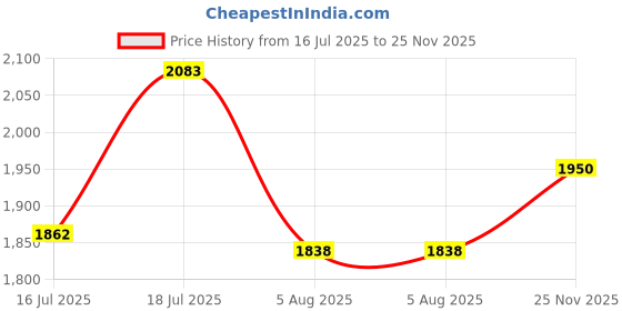 flipkart.com studds NINJA 3G DOUBLE VISOR FULL FACE -XL Motorsports Helmet studds Price History Graph from 16 Jul 2025 to 25 Nov 2025
