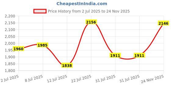 flipkart.com studds Ninja 3G Double Visor Motorbike Helmet studds Price History Graph from 2 Jul 2025 to 24 Nov 2025
