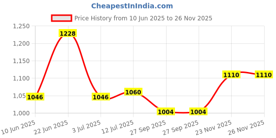 flipkart.com studds NINJA CONCEPT ECO OPEN FACE -XL Motorsports Helmet studds Price History Graph from 10 Jun 2025 to 26 Nov 2025