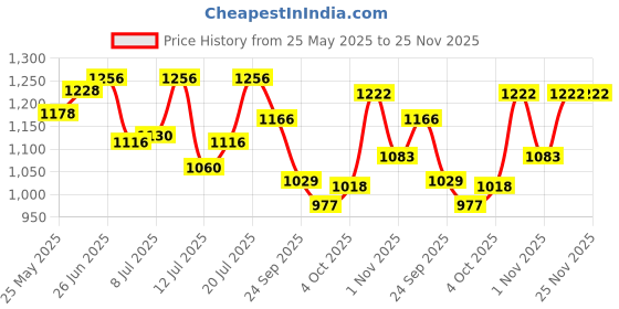 flipkart.com studds Ninja Elite Motorsports Helmet studds Price History Graph from 25 May 2025 to 24 Nov 2025