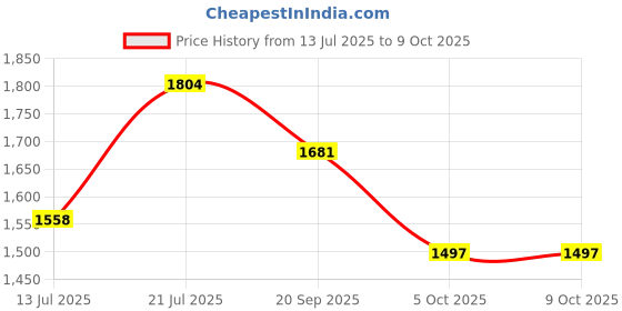 flipkart.com studds NINJA ELITE SUPER D4 MATT BLACK N4 GREY 600 MM FLIP-UP FACE SIZE XL Motorsports Helmet studds Price History Graph from 13 Jul 2025 to 5 Oct 2025