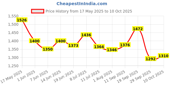 flipkart.com studds NINJA ELITE SUPER FULL FACE - M Motorbike Helmet studds Price History Graph from 17 May 2025 to 10 Oct 2025