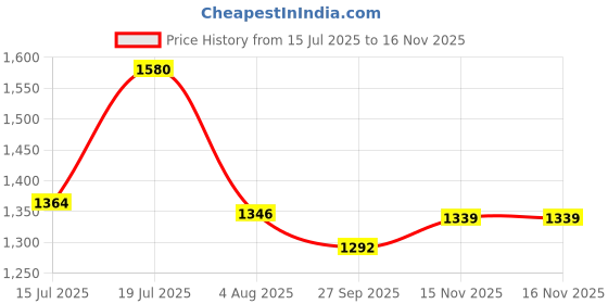 flipkart.com studds NINJA ELITE SUPER FULL FACE - XL Motorbike Helmet studds Price History Graph from 15 Jul 2025 to 15 Nov 2025
