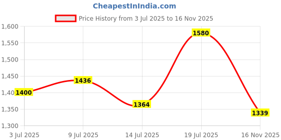 flipkart.com studds Ninja Elite Super Motorbike Helmet studds Price History Graph from 3 Jul 2025 to 16 Nov 2025