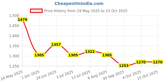 flipkart.com studds NINJA PASTEL PLAIN FULL FACE -XL Motorsports Helmet studds Price History Graph from 24 May 2025 to 15 Oct 2025