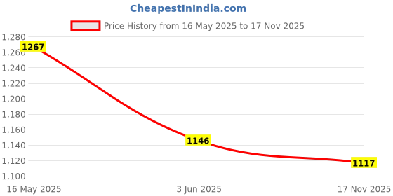 flipkart.com studds Ninja Pastel Plain Motorbike Helmet studds Price History Graph from 16 May 2025 to 17 Nov 2025