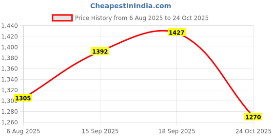 flipkart.com studds Ninja Pastel Plain Motorbike Helmet studds Price History Graph from 6 Aug 2025 to 24 Oct 2025