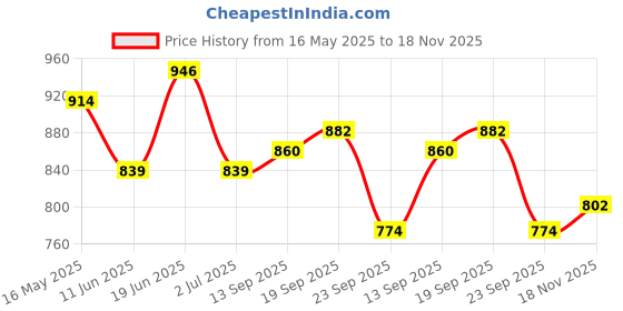 flipkart.com studds Open Face Helmet Vogue Motorbike Helmet studds Price History Graph from 16 May 2025 to 18 Nov 2025