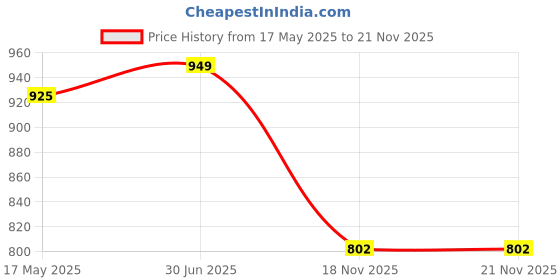 flipkart.com studds Open Face Helmet Vogue Motorbike Helmet studds Price History Graph from 17 May 2025 to 18 Nov 2025