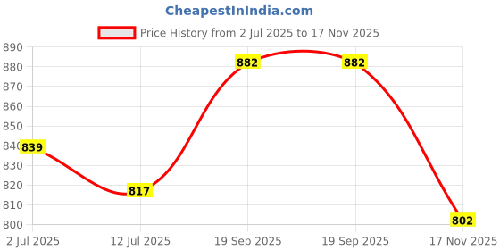 flipkart.com studds Open Face Helmet Vogue Motorbike Helmet studds Price History Graph from 2 Jul 2025 to 17 Nov 2025