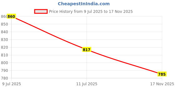 flipkart.com studds Open Face Helmet Vogue Motorbike Helmet studds Price History Graph from 9 Jul 2025 to 17 Nov 2025