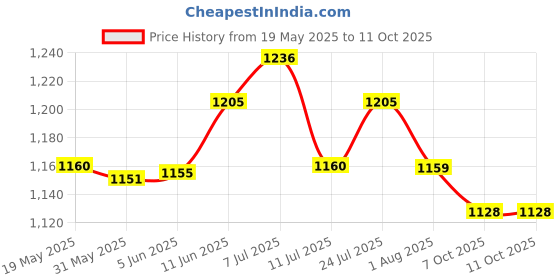 flipkart.com studds OPEN FACE -L Motorsports Helmet studds Price History Graph from 19 May 2025 to 11 Oct 2025
