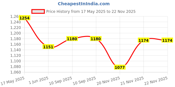 flipkart.com studds Professional Motorsports Helmet studds Price History Graph from 17 May 2025 to 21 Nov 2025