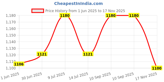 flipkart.com studds Professional Motorsports Helmet studds Price History Graph from 1 Jun 2025 to 17 Nov 2025