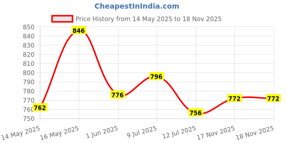 flipkart.com studds Raider Street Motorbike Helmet studds Price History Graph from 14 May 2025 to 17 Nov 2025