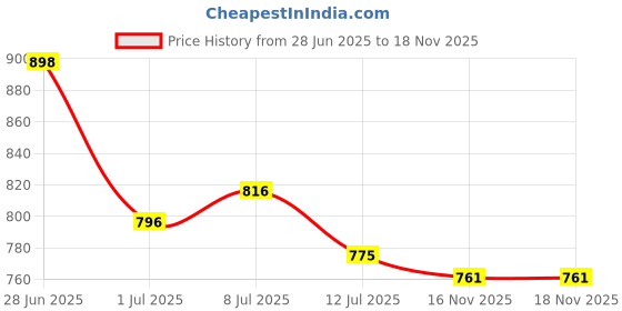 flipkart.com studds RAY Motorbike Helmet studds Price History Graph from 28 Jun 2025 to 16 Nov 2025