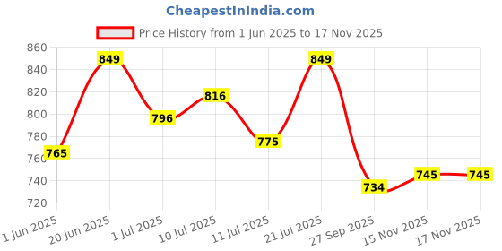 flipkart.com studds RAY Motorbike Helmet studds Price History Graph from 1 Jun 2025 to 16 Nov 2025