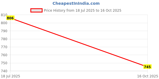 flipkart.com studds RAY Motorbike Helmet studds Price History Graph from 18 Jul 2025 to 16 Oct 2025
