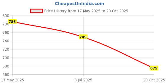 flipkart.com studds Ray Super Motorbike Helmet studds Price History Graph from 17 May 2025 to 20 Oct 2025