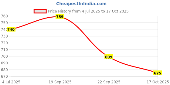 flipkart.com studds Ray Super Motorbike Helmet studds Price History Graph from 4 Jul 2025 to 17 Oct 2025