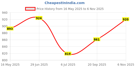 flipkart.com studds Ray Super Motorbike Helmet studds Price History Graph from 16 May 2025 to 6 Nov 2025