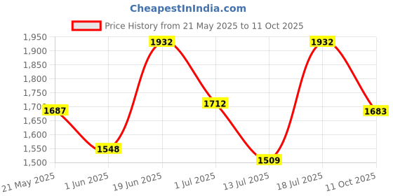 flipkart.com studds Thunder D1 with Clear Visor Motorbike Helmet studds Price History Graph from 21 May 2025 to 11 Oct 2025