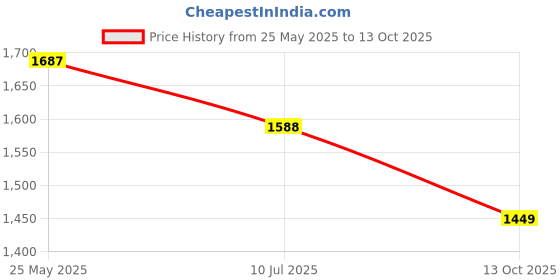 flipkart.com studds Thunder D11 ISI Certified Full Face Graphic with Clear Visor Motorbike Helmet studds Price History Graph from 25 May 2025 to 13 Oct 2025