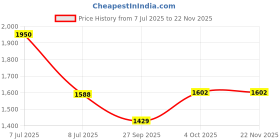 flipkart.com studds Thunder D11 ISI Certified Full Face Graphic with Clear Visor Motorbike Helmet studds Price History Graph from 7 Jul 2025 to 21 Nov 2025