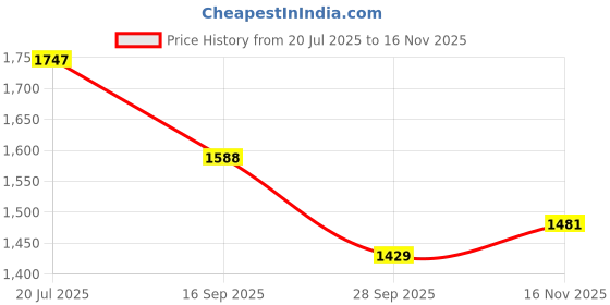 flipkart.com studds Thunder D11 ISI Certified Full Face Graphic with Clear Visor Motorbike Helmet studds Price History Graph from 20 Jul 2025 to 16 Nov 2025