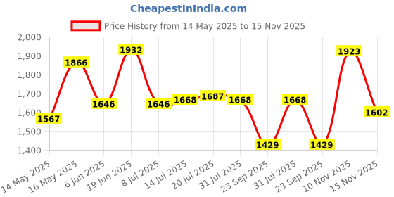 flipkart.com studds Thunder D2 Motorbike Helmet studds Price History Graph from 14 May 2025 to 15 Nov 2025