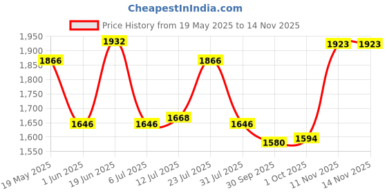 flipkart.com studds THUNDER D5 Motorbike Helmet studds Price History Graph from 19 May 2025 to 14 Nov 2025