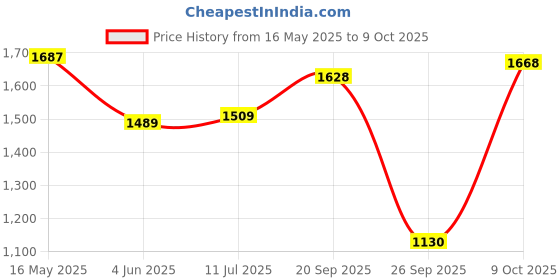 flipkart.com studds THUNDER D5 Motorbike Helmet studds Price History Graph from 16 May 2025 to 9 Oct 2025