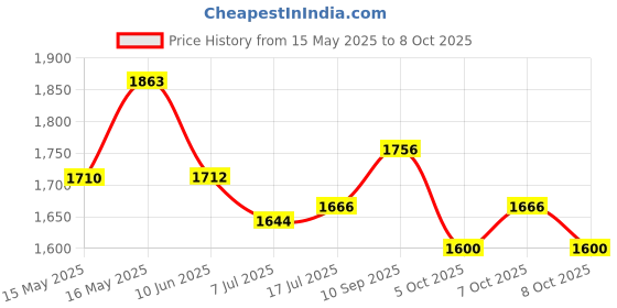 flipkart.com studds THUNDER D5 Motorbike Helmet studds Price History Graph from 15 May 2025 to 7 Oct 2025