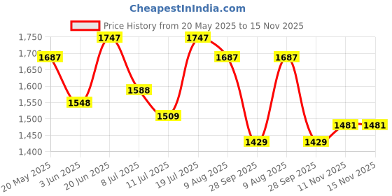 flipkart.com studds THUNDER D5 Motorbike Helmet studds Price History Graph from 20 May 2025 to 15 Nov 2025