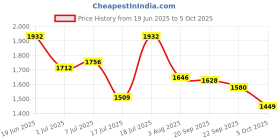 flipkart.com studds THUNDER D5 Motorbike Helmet studds Price History Graph from 19 Jun 2025 to 5 Oct 2025