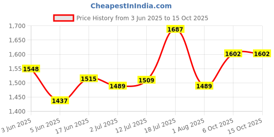 flipkart.com studds THUNDER D5 Motorbike Helmet studds Price History Graph from 3 Jun 2025 to 14 Oct 2025