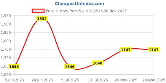flipkart.com studds THUNDER D5 Motorbike Helmet studds Price History Graph from 5 Jun 2025 to 28 Nov 2025