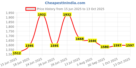 flipkart.com studds THUNDER D5 Motorbike Helmet studds Price History Graph from 15 Jun 2025 to 12 Oct 2025