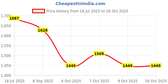 flipkart.com studds THUNDER D5 Motorbike Helmet studds Price History Graph from 18 Jul 2025 to 16 Oct 2025