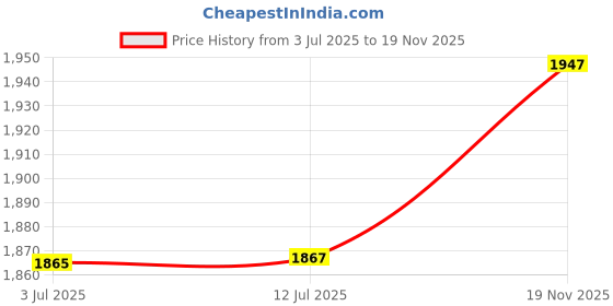 flipkart.com studds THUNDER D8 FULL FACE Motorbike Helmet studds Price History Graph from 3 Jul 2025 to 19 Nov 2025