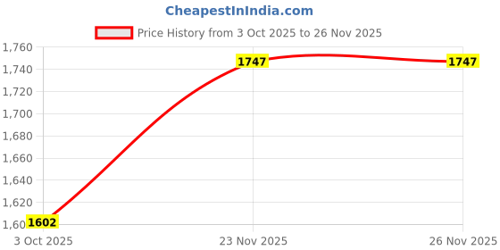 flipkart.com studds Thunder Lightvolt ISI and DOT Certified Full Face Helmet Motorbike Helmet studds Price History Graph from 3 Oct 2025 to 25 Nov 2025