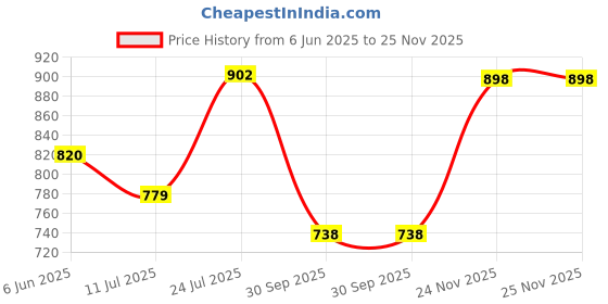 flipkart.com studds Track Motorbike Helmet studds Price History Graph from 6 Jun 2025 to 24 Nov 2025