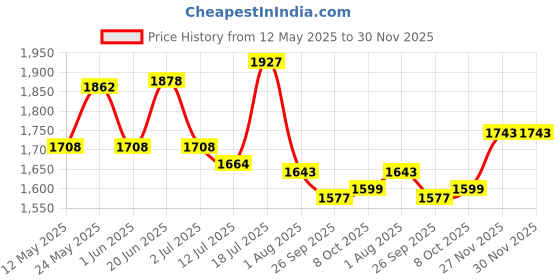 flipkart.com studds Trooper D1 Flip-up Full Face with Dual Visor Motorbike Helmet studds Price History Graph from 12 May 2025 to 30 Nov 2025
