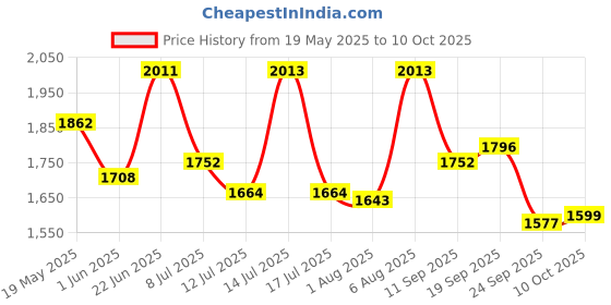 flipkart.com studds Trooper D1 Flip-up Full Face with Dual Visor Motorbike Helmet studds Price History Graph from 19 May 2025 to 10 Oct 2025