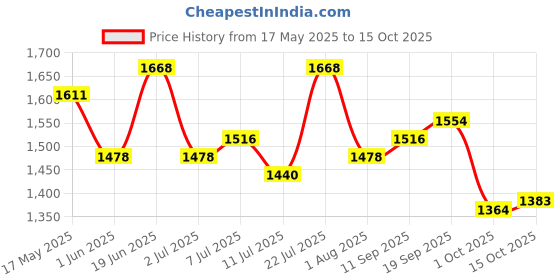 flipkart.com studds Trooper D1 Flip-up Full Face with Dual Visor Motorbike Helmet studds Price History Graph from 17 May 2025 to 15 Oct 2025