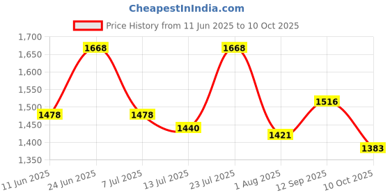 flipkart.com studds Trooper D1 Flip-up Full Face with Dual Visor Motorbike Helmet studds Price History Graph from 11 Jun 2025 to 10 Oct 2025