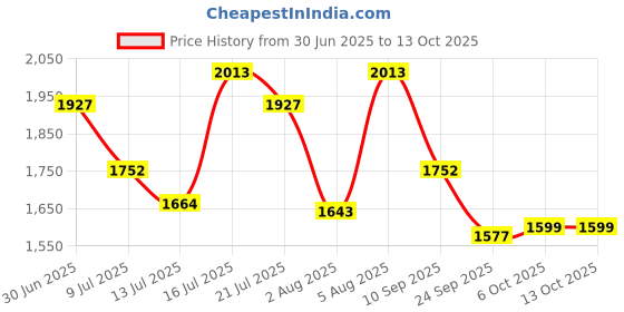 flipkart.com studds Trooper D1 Flip-up Full Face with Dual Visor Motorbike Helmet studds Price History Graph from 30 Jun 2025 to 13 Oct 2025